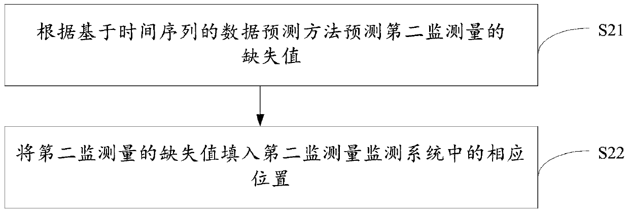 Data prediction and completion method and device based on time sequence, medium and equipment