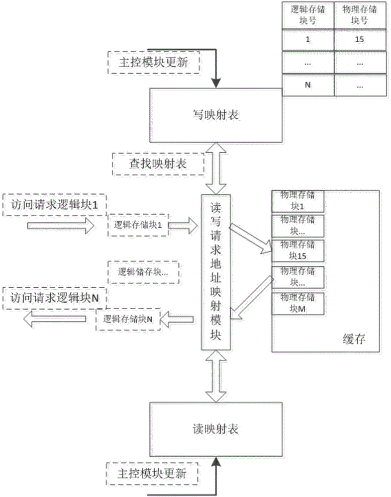 Flash memory storage system and reading, writing and deleting method thereof