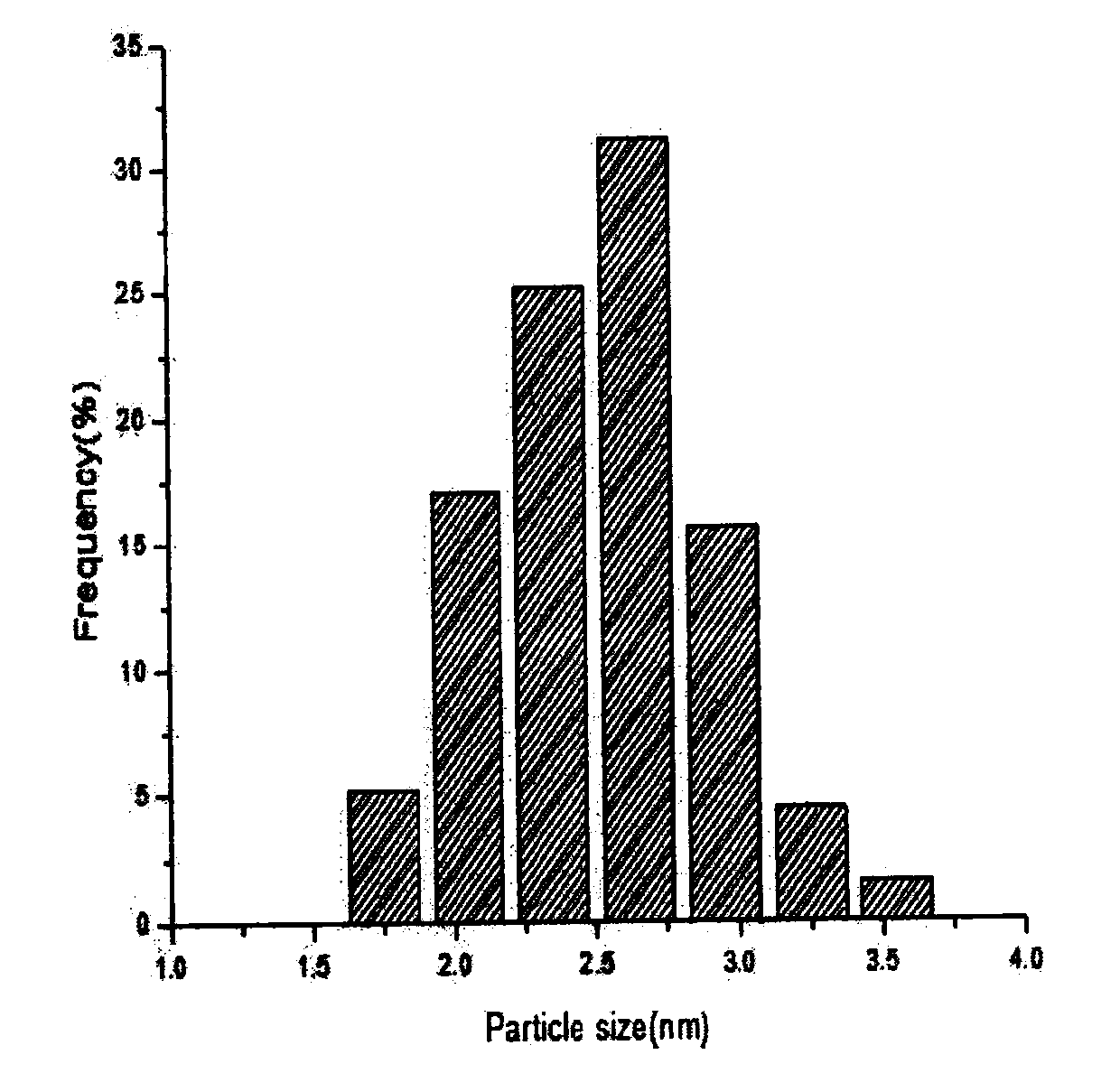 Water phase preparation method for chain platinum nanosphere by taking octreotide acetate as template