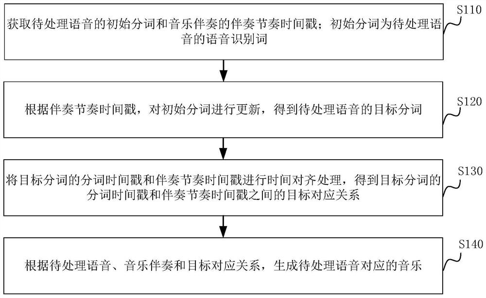 Voice processing method and device, electronic equipment and storage medium