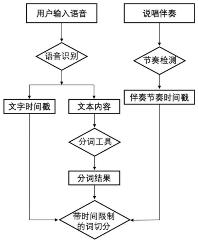 Voice processing method and device, electronic equipment and storage medium