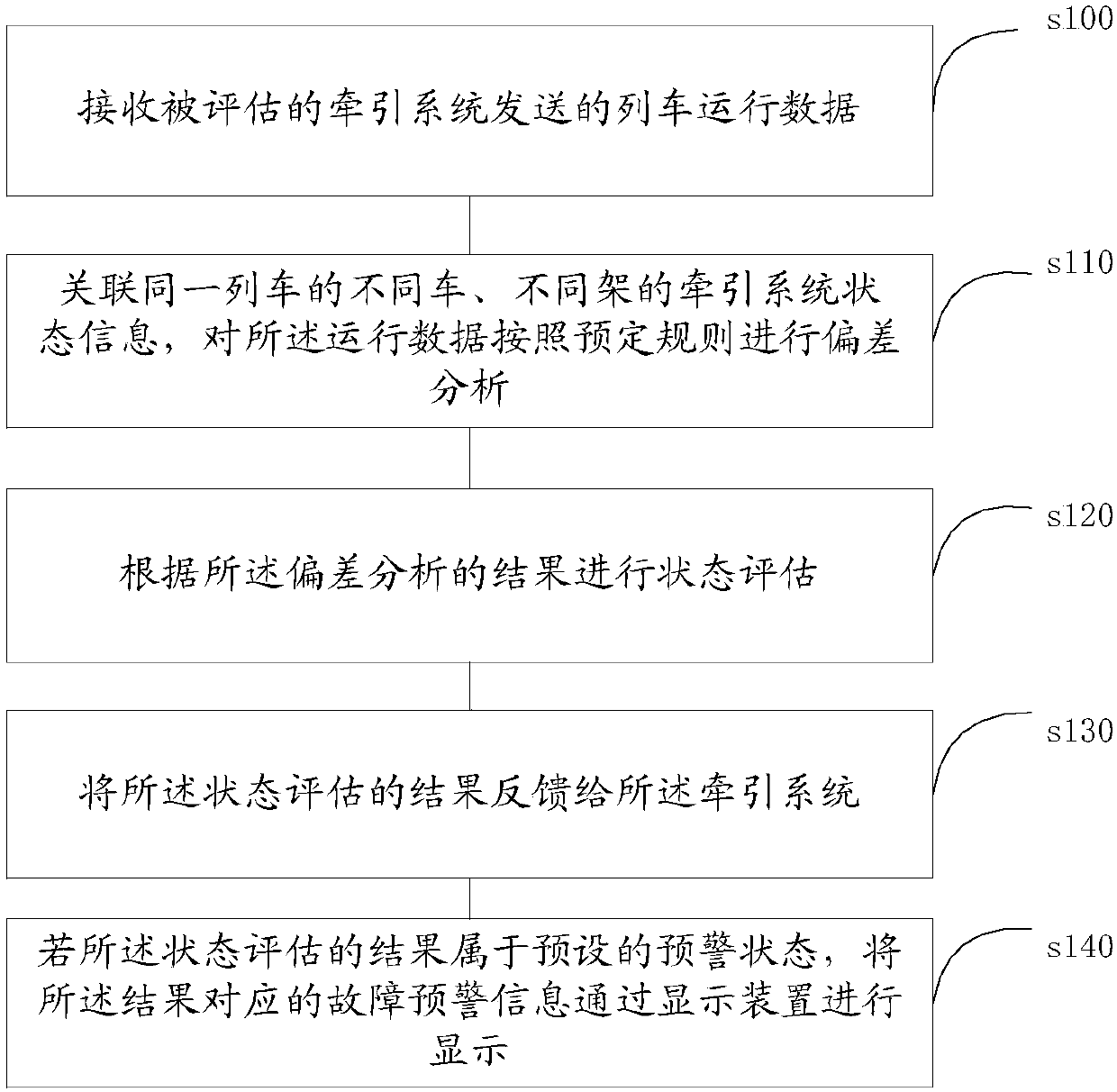 State evaluation and fault early warning method, device and equipment for train traction system