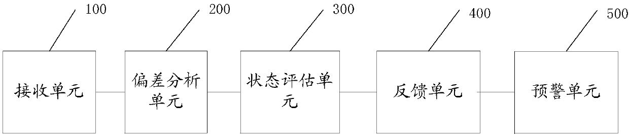 State evaluation and fault early warning method, device and equipment for train traction system