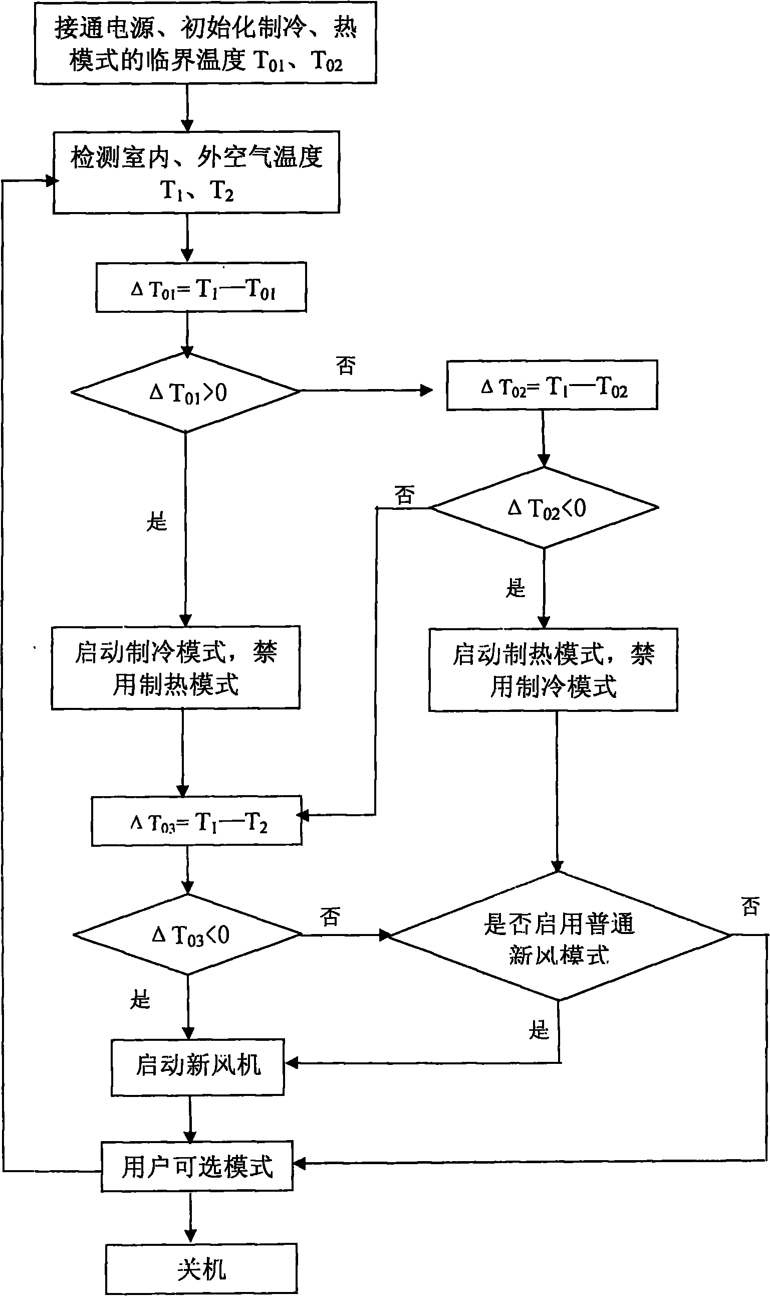 Multi-mode control method directly using outdoor cold source and air conditioner