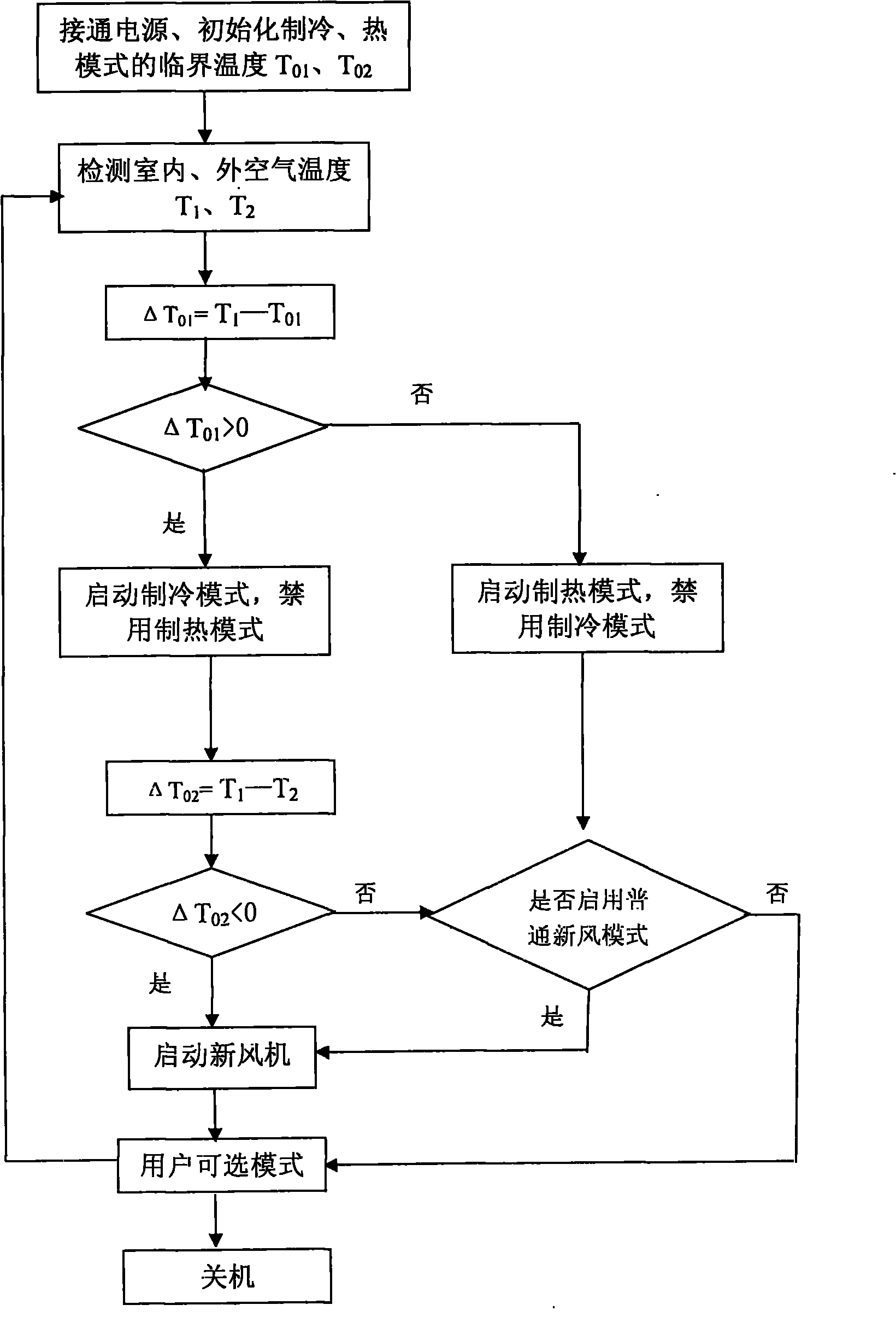 Multi-mode control method directly using outdoor cold source and air conditioner