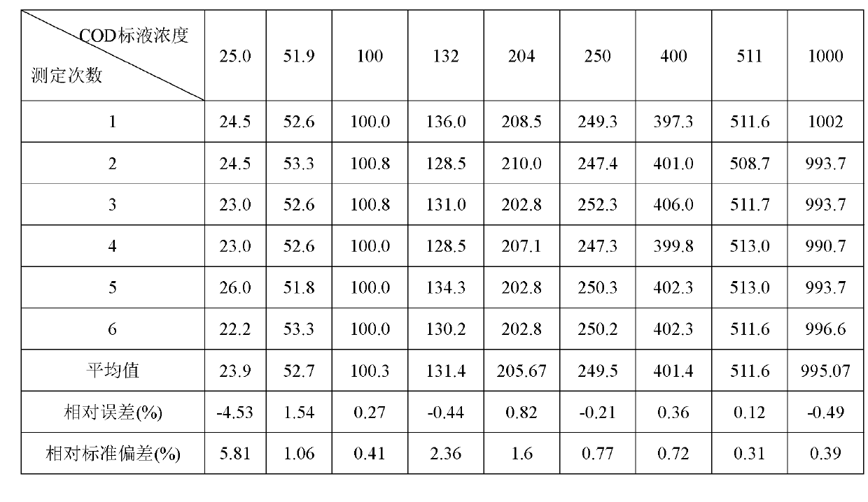 Preparation method for reagents D and E of fast COD(Chemical Oxygen Demand) determinator