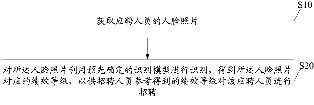 Recruitment method, electronic device and readable storage medium