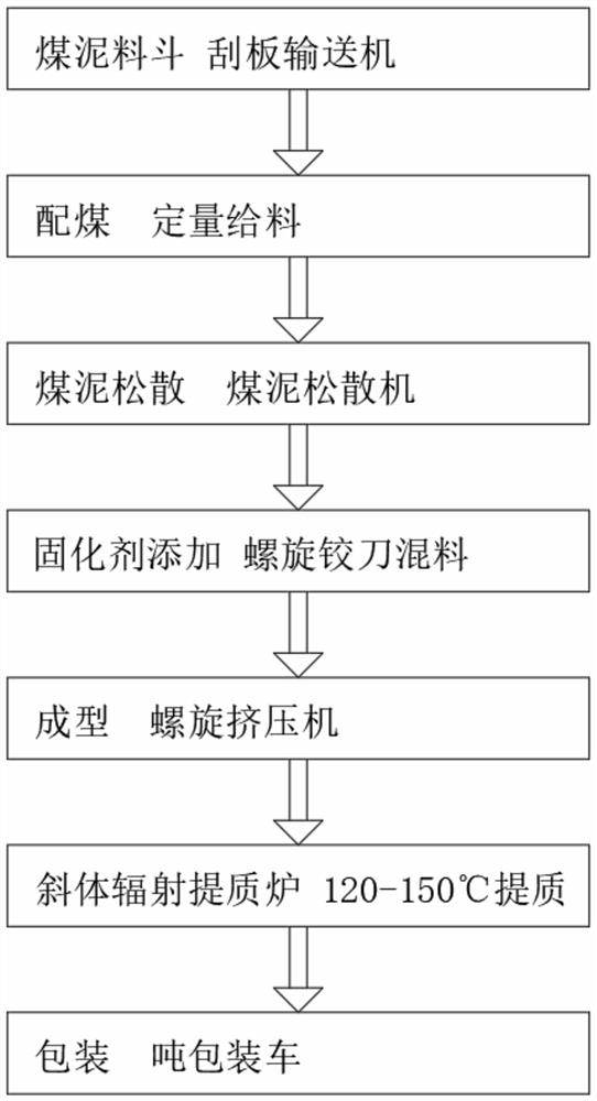 Coal slime solidifying and upgrading process and device thereof