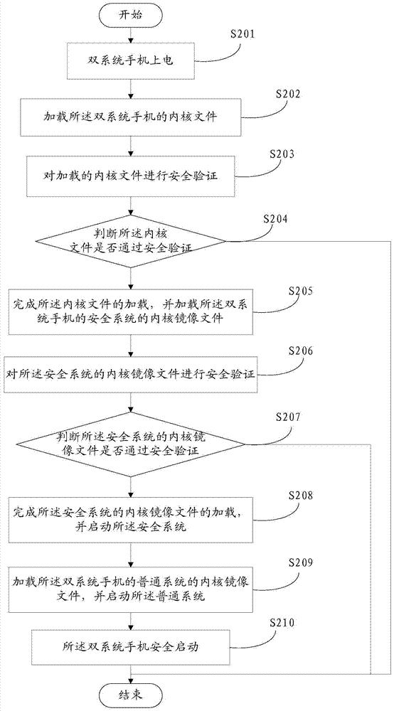 A method, device and terminal for securely starting a terminal