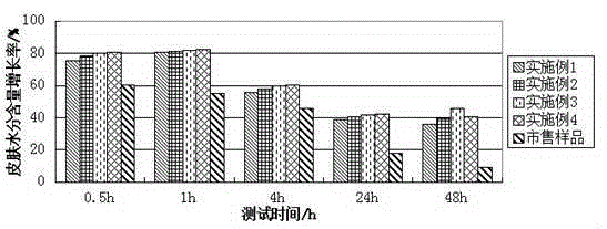 Composite with efficacies of water locking and moisturizing, face mask and face mask preparation method