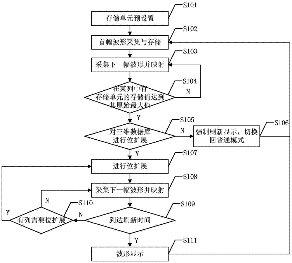 Bit expansion method for 3D waveform database with high waveform capture rate