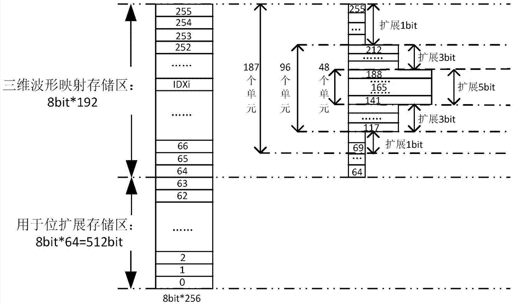 Bit expansion method for 3D waveform database with high waveform capture rate