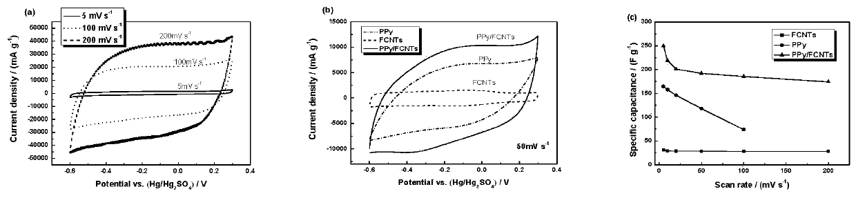 Preparation method of conductive polymer carbon material composite thin film