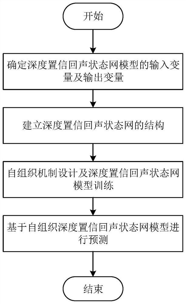 Lake and reservoir cyanobacterial bloom prediction method based on self-organizing depth confidence echo state network