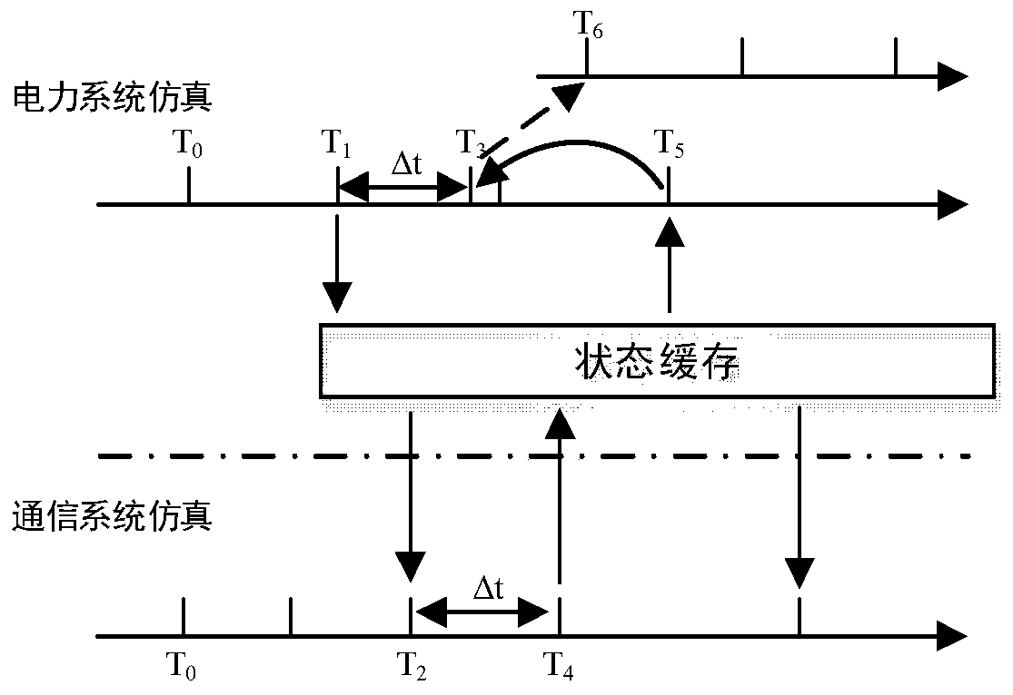 Power information physical system joint simulation platform and synchronization method thereof