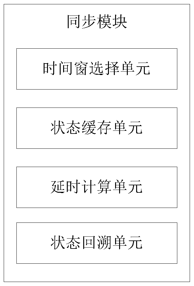 Power information physical system joint simulation platform and synchronization method thereof