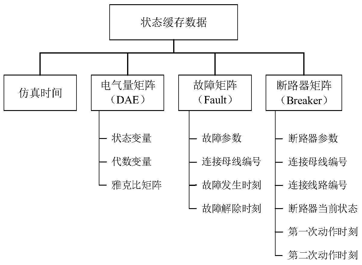 Power information physical system joint simulation platform and synchronization method thereof