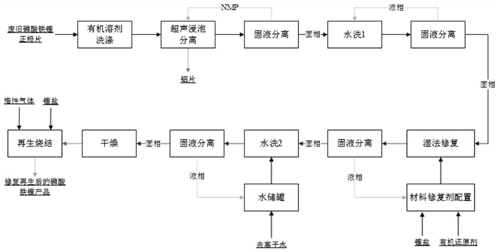 Wet repair and regeneration method for waste lithium iron phosphate positive electrode material