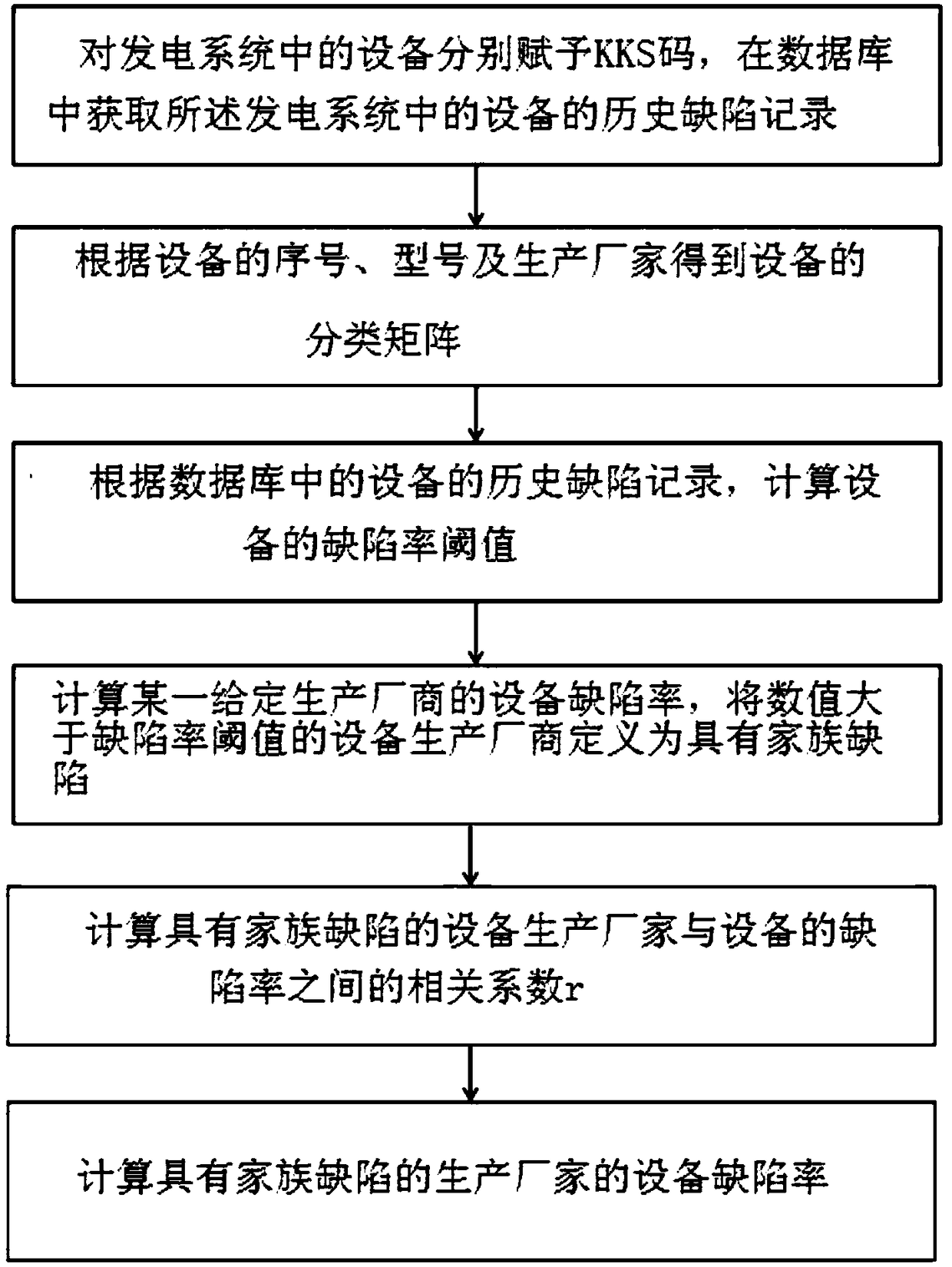 Detection method for familial defects of power equipment of power supply plant