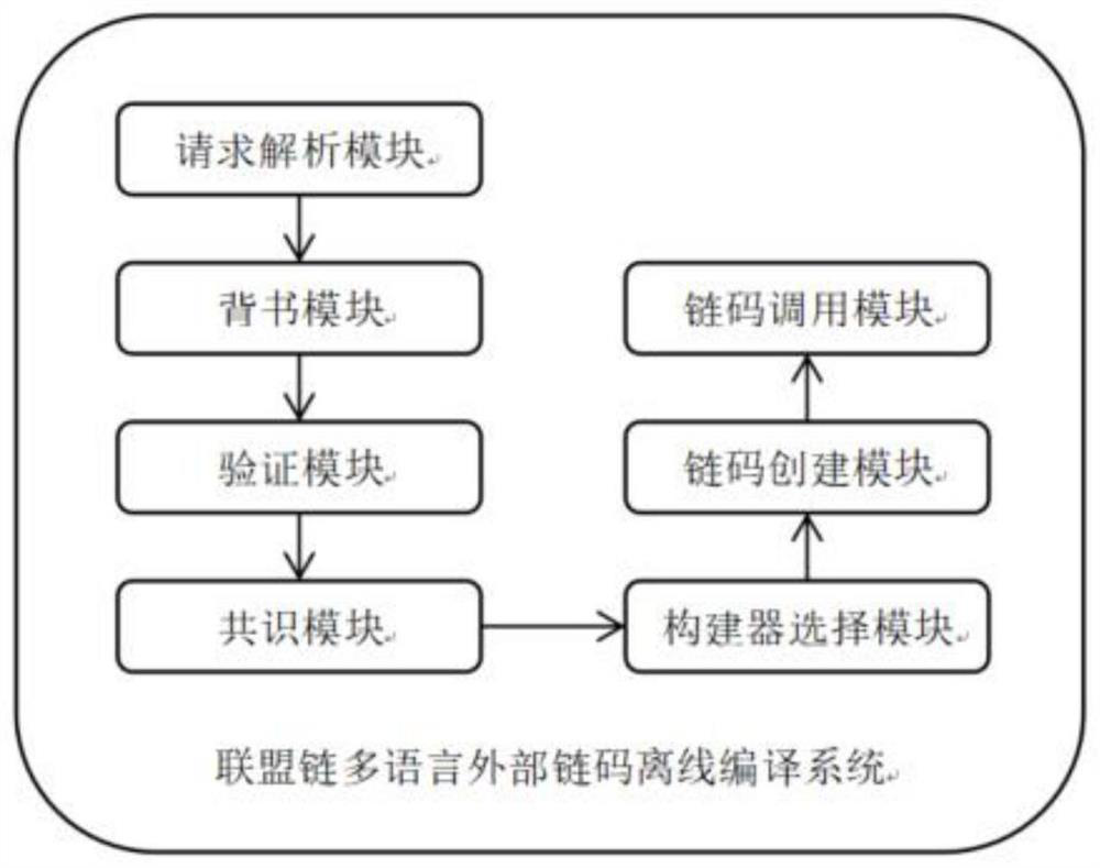 Alliance chain multi-language external chain code offline compiling method and system