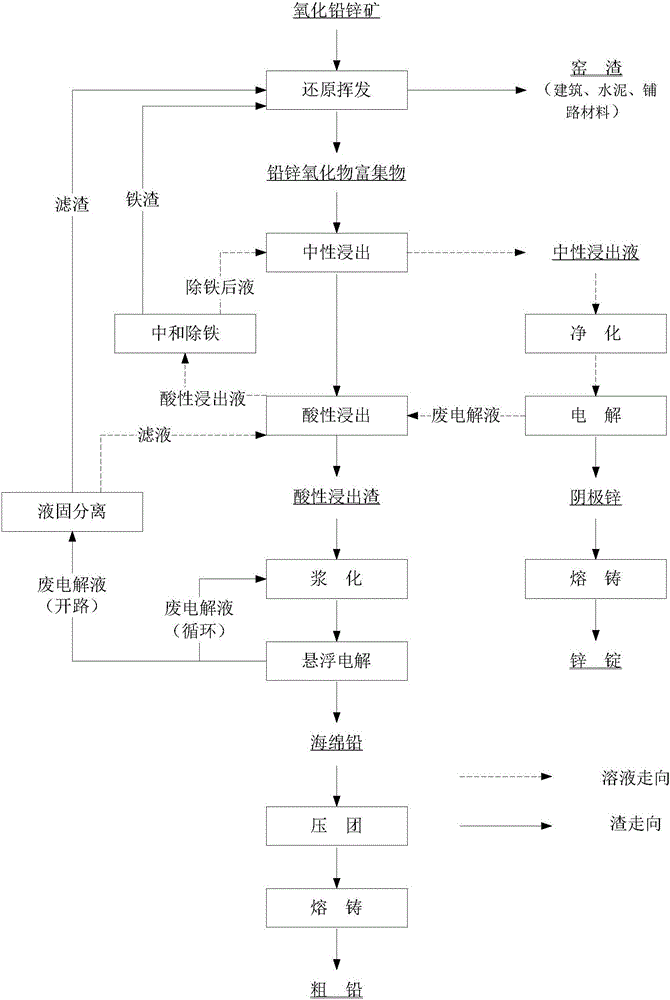 Environment-friendly metallurgy extracting method for lead-zinc oxide ores