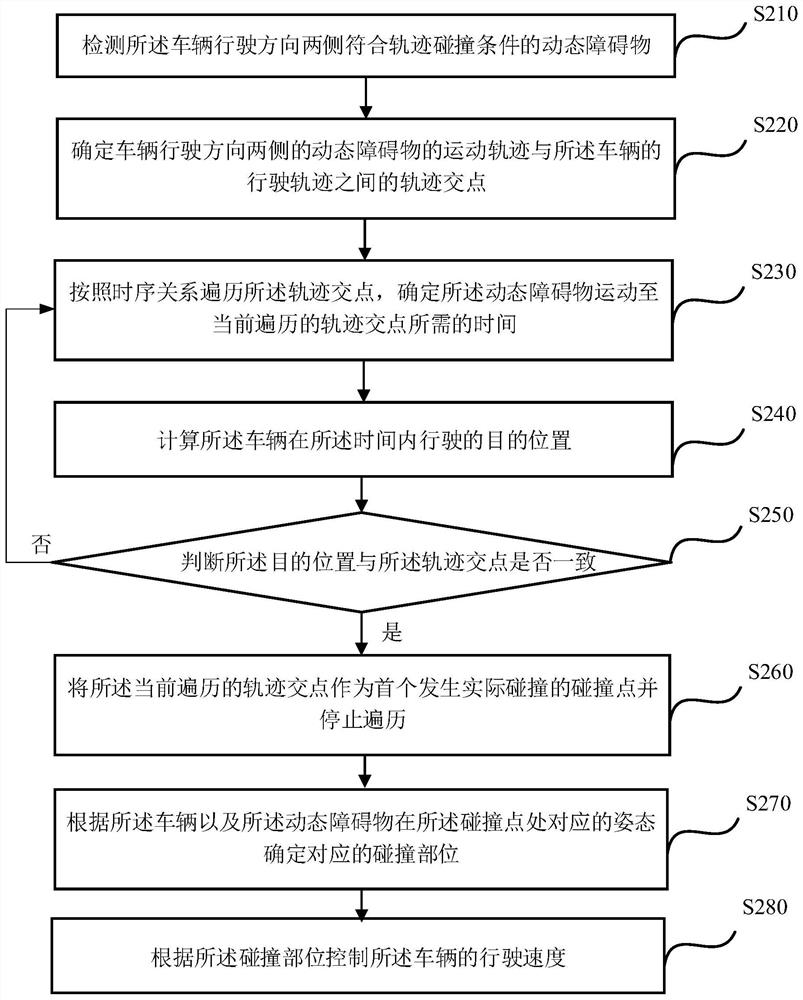 Speed control method and device, control equipment and storage medium