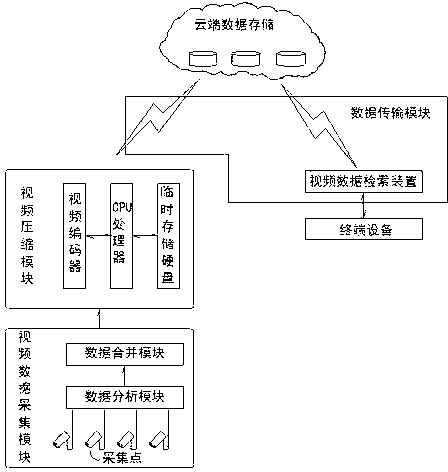 System for video data acquisition and management based on cloud storage