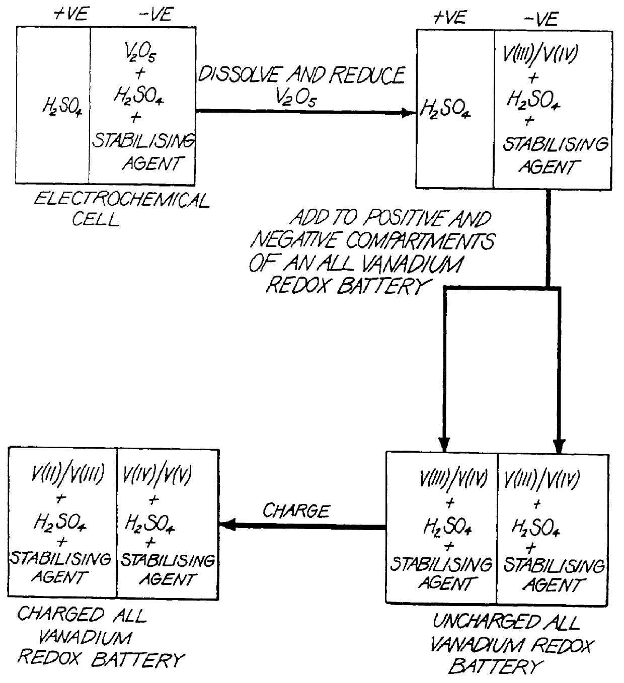 Stabilized electrolyte solutions, methods of preparation thereof and redox cells and batteries containing stabilized electrolyte solutions