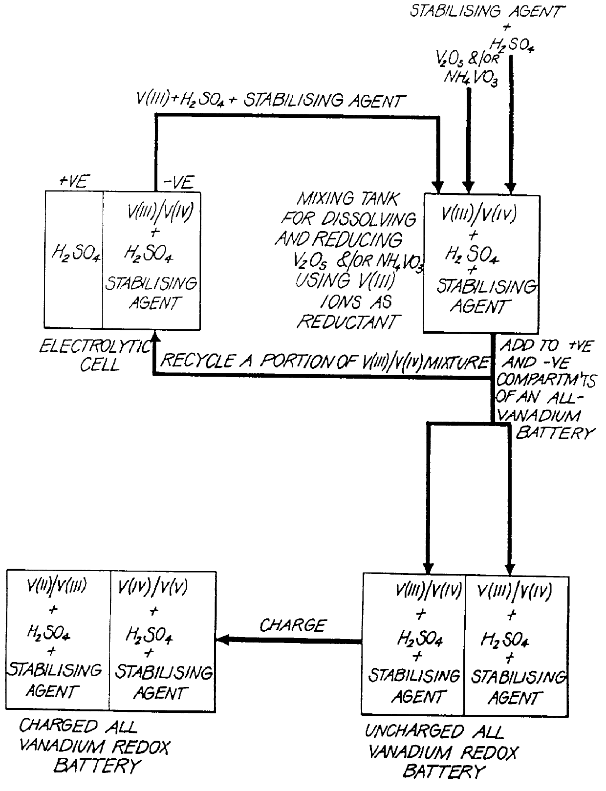 Stabilized electrolyte solutions, methods of preparation thereof and redox cells and batteries containing stabilized electrolyte solutions