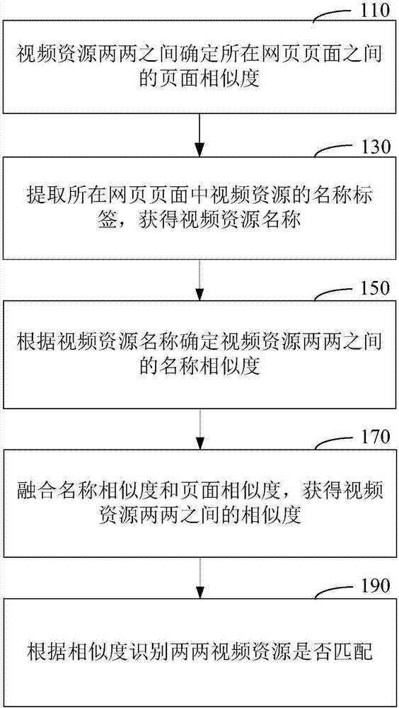 Method and device for processing video resources