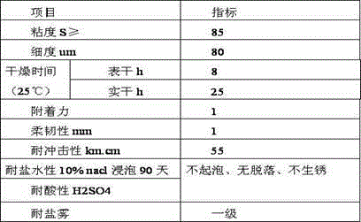 Preparation method for high-build epoxy coating and prepared coating