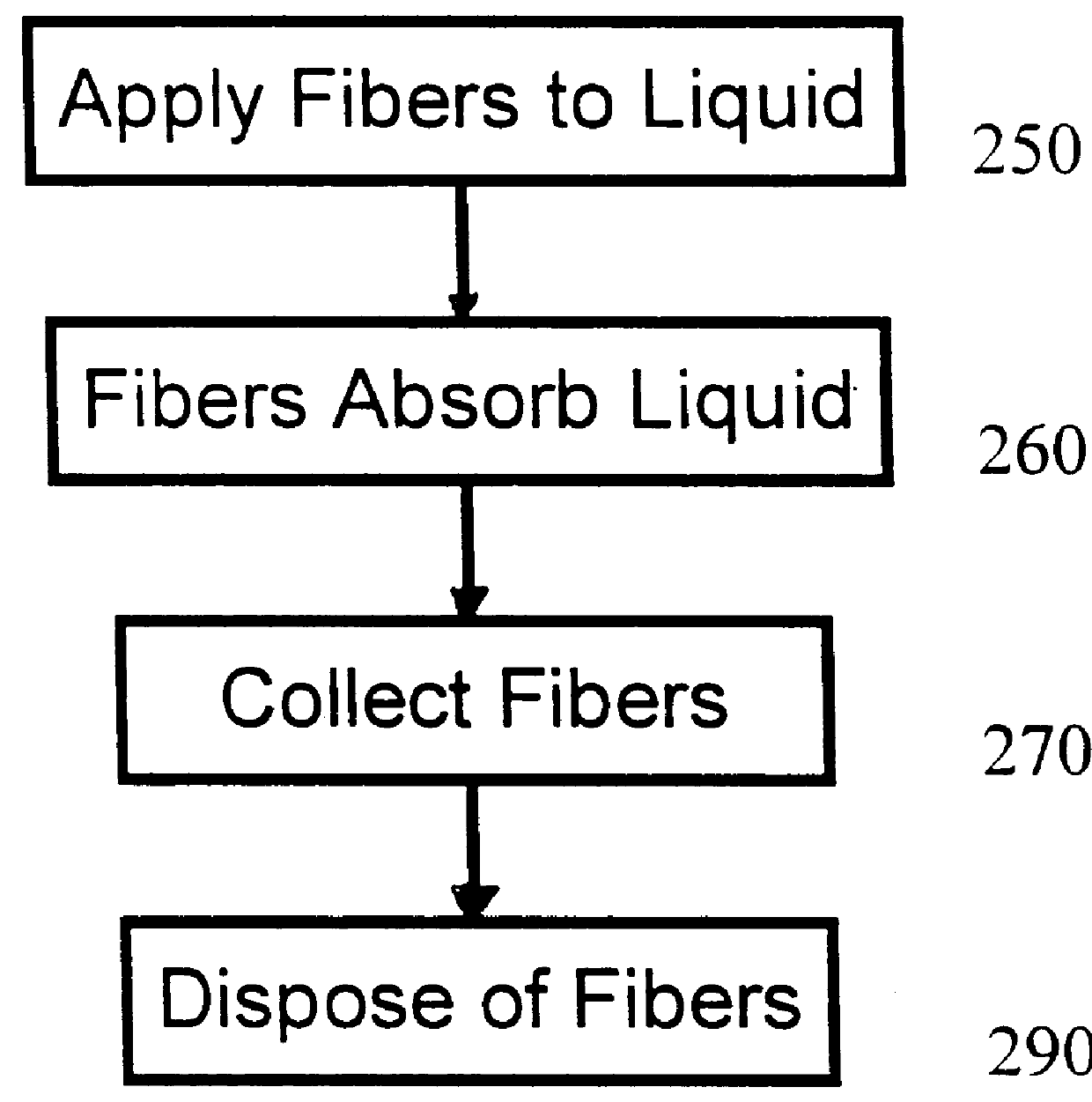 Process for sorbing liquids using tropical fibers