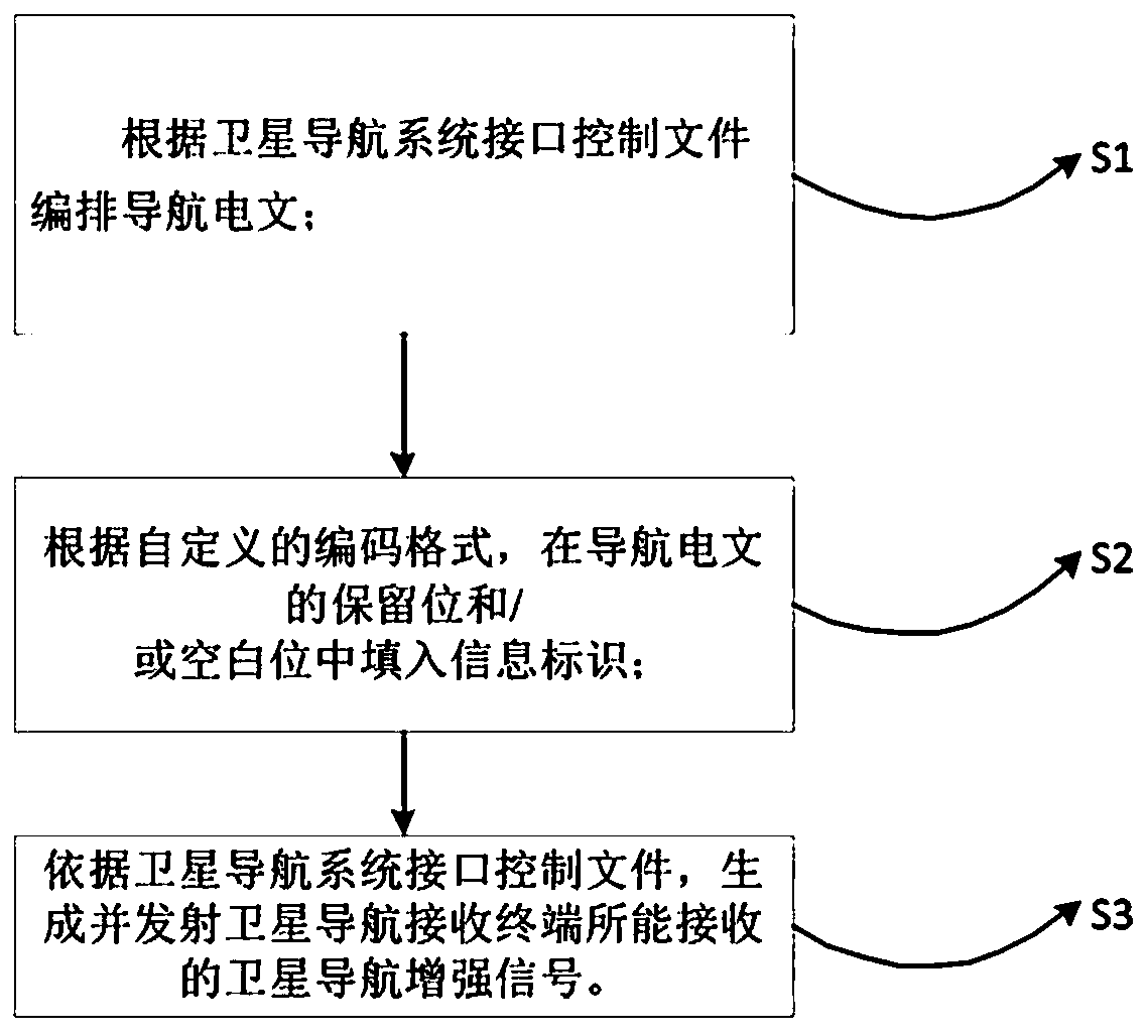 Satellite navigation trusted position service method