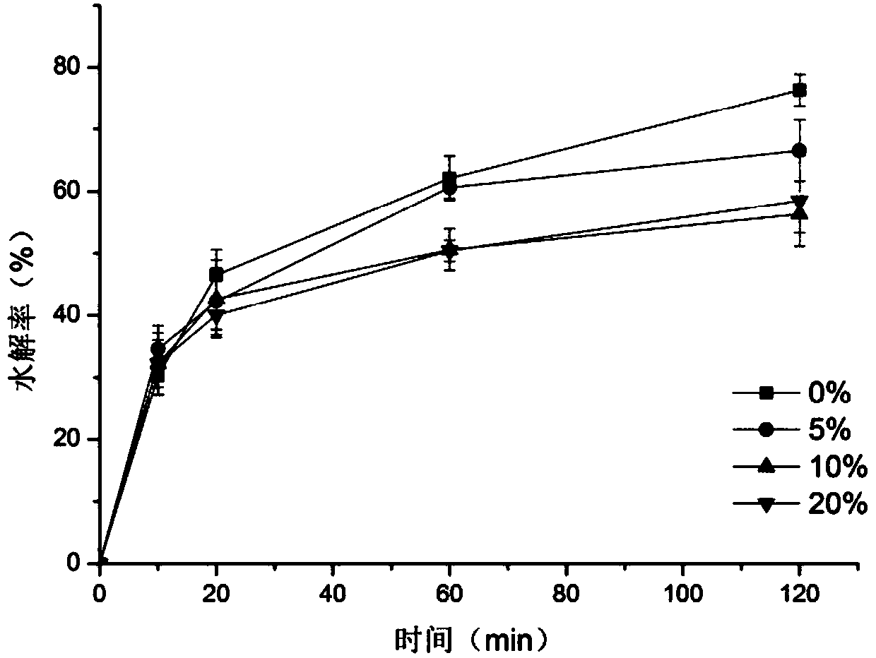 Method for preparing starch-protein complex having digestion resistance and high nutrition