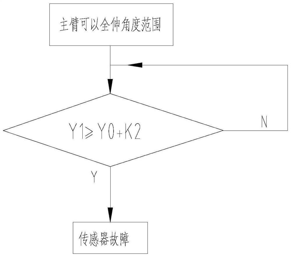 A sensor fault diagnosis method