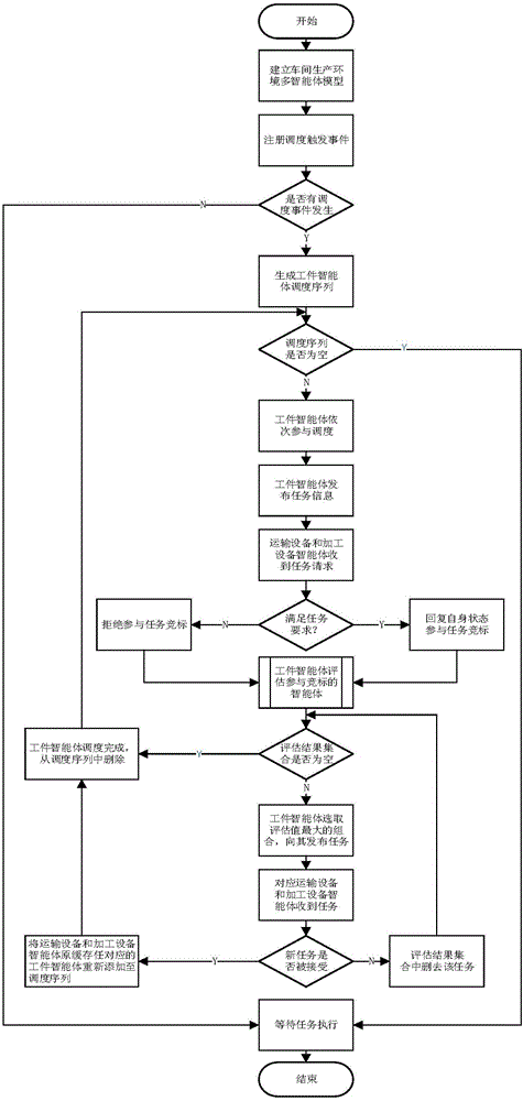 Real-time job shop scheduling control method in complicated production environment