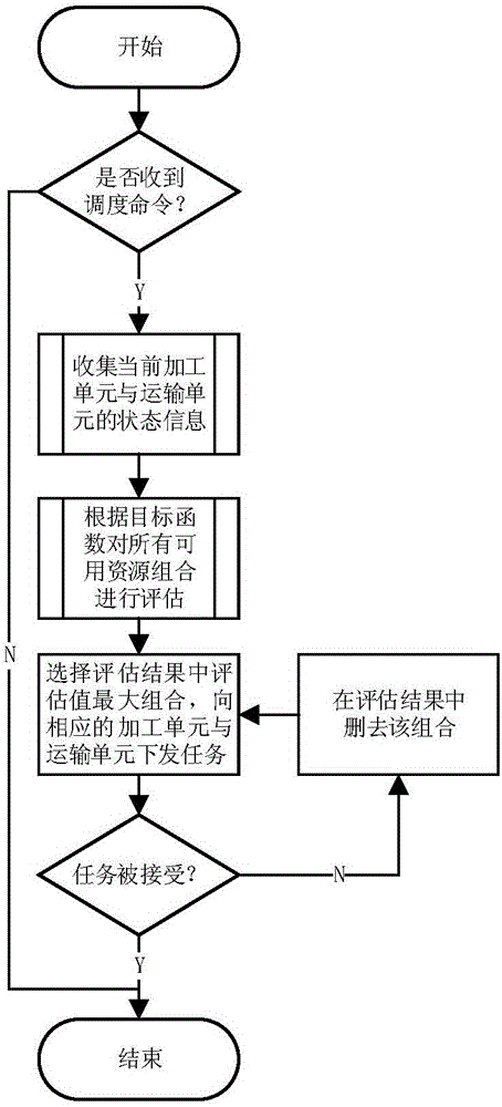 Real-time job shop scheduling control method in complicated production environment