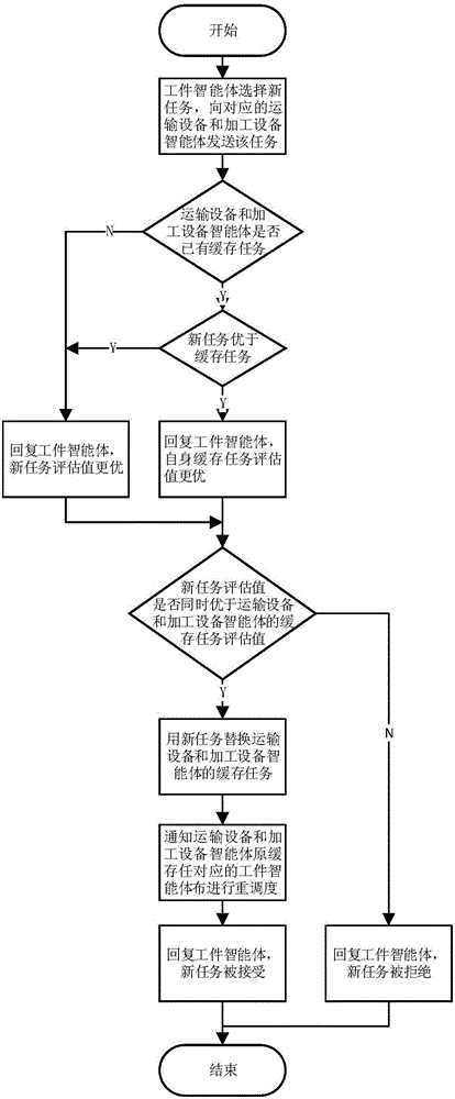 Real-time job shop scheduling control method in complicated production environment