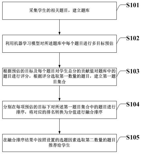 Personalized question recommendation method and system using machine learning model