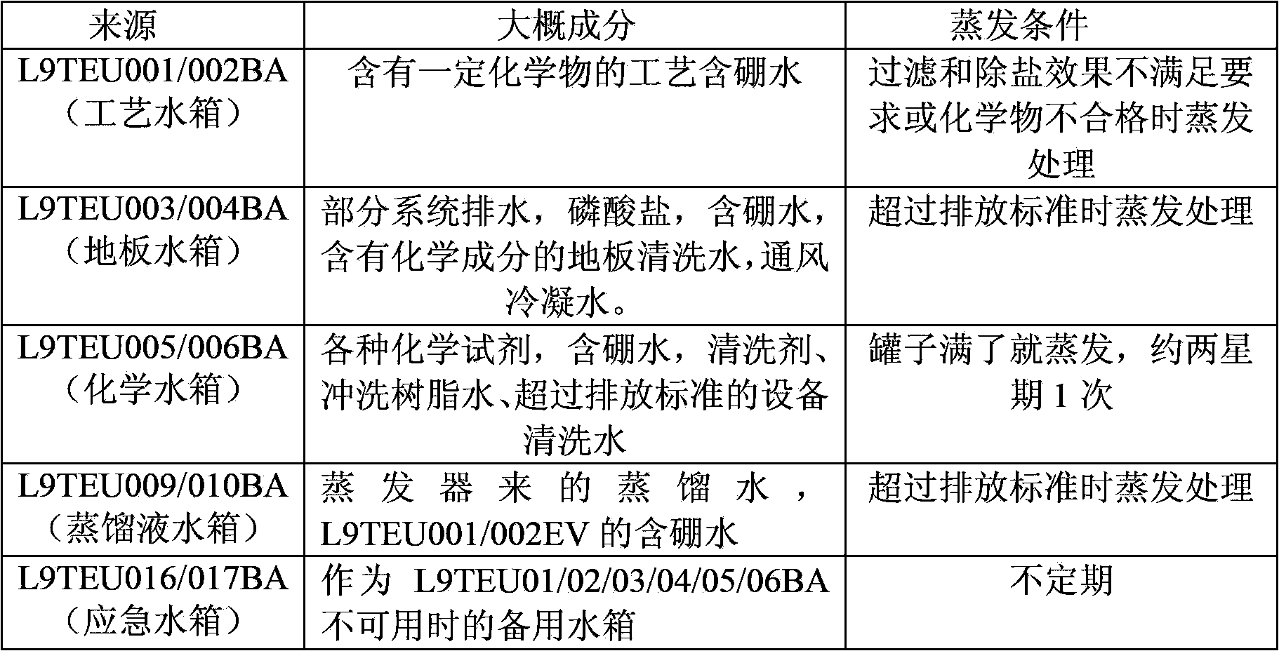 Evaporation treatment method for radioactive waste liquids of nuclear power plant