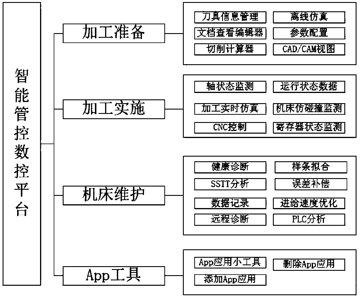 Controlling CNC platform system and its construction method