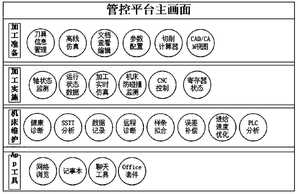 Controlling CNC platform system and its construction method