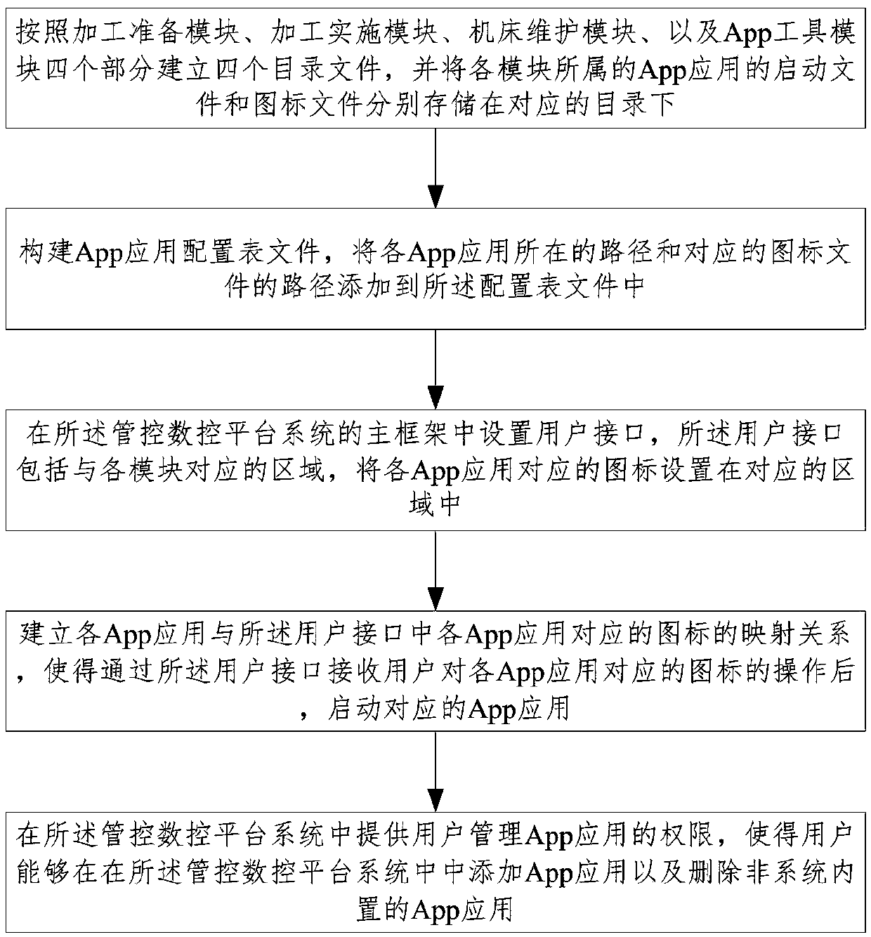 Controlling CNC platform system and its construction method