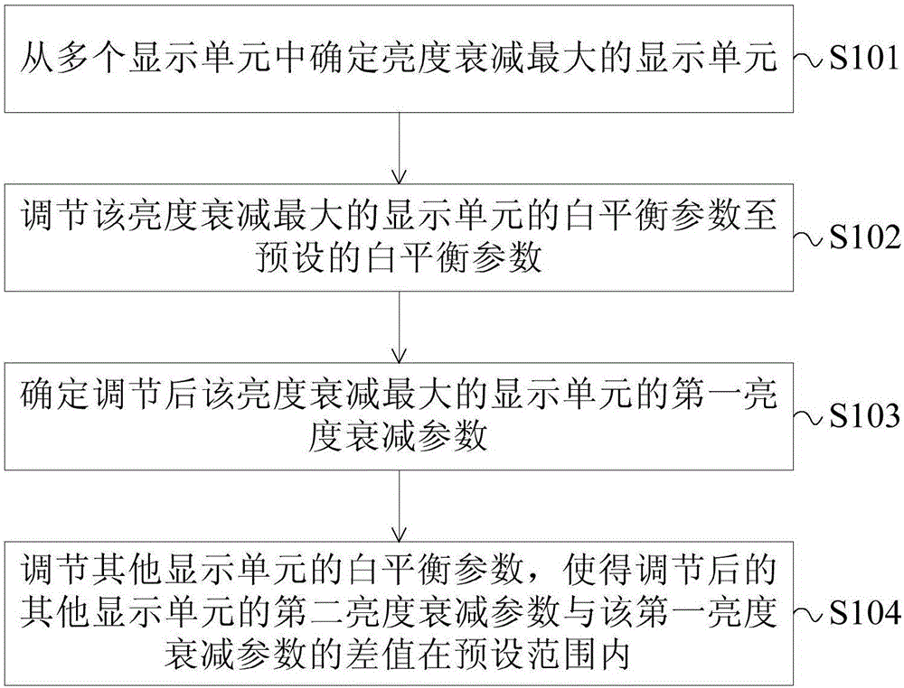 Display control method, display controller and splicing display system