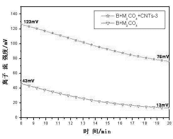 Boron isotope abundance measuring method using carbon nanotube as ion emitting agent