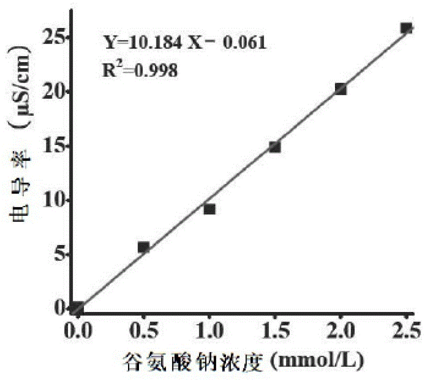 Method for simultaneously reducing production of acrylamide and 5-hydroxymethylfurfural in high-temperature processed foods