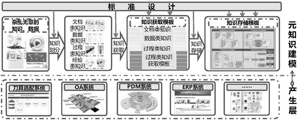 Method for automatically classifying, obtaining and storing complex knowledge of high-end device