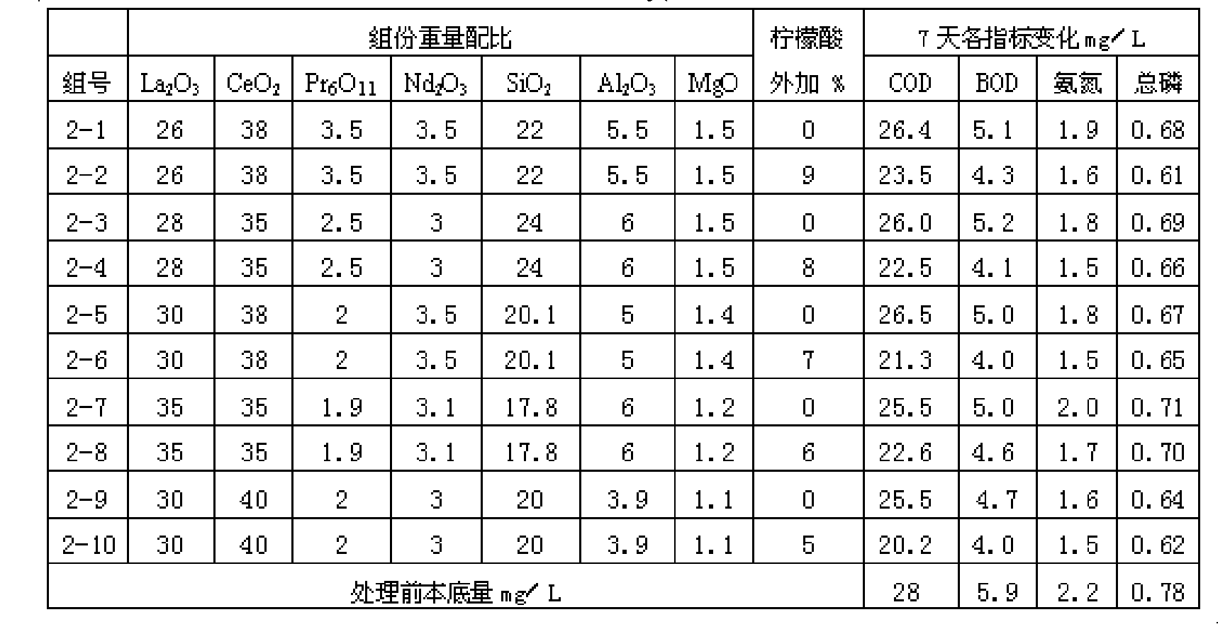 Lanthanide series water treatment agent and method of preparing the same