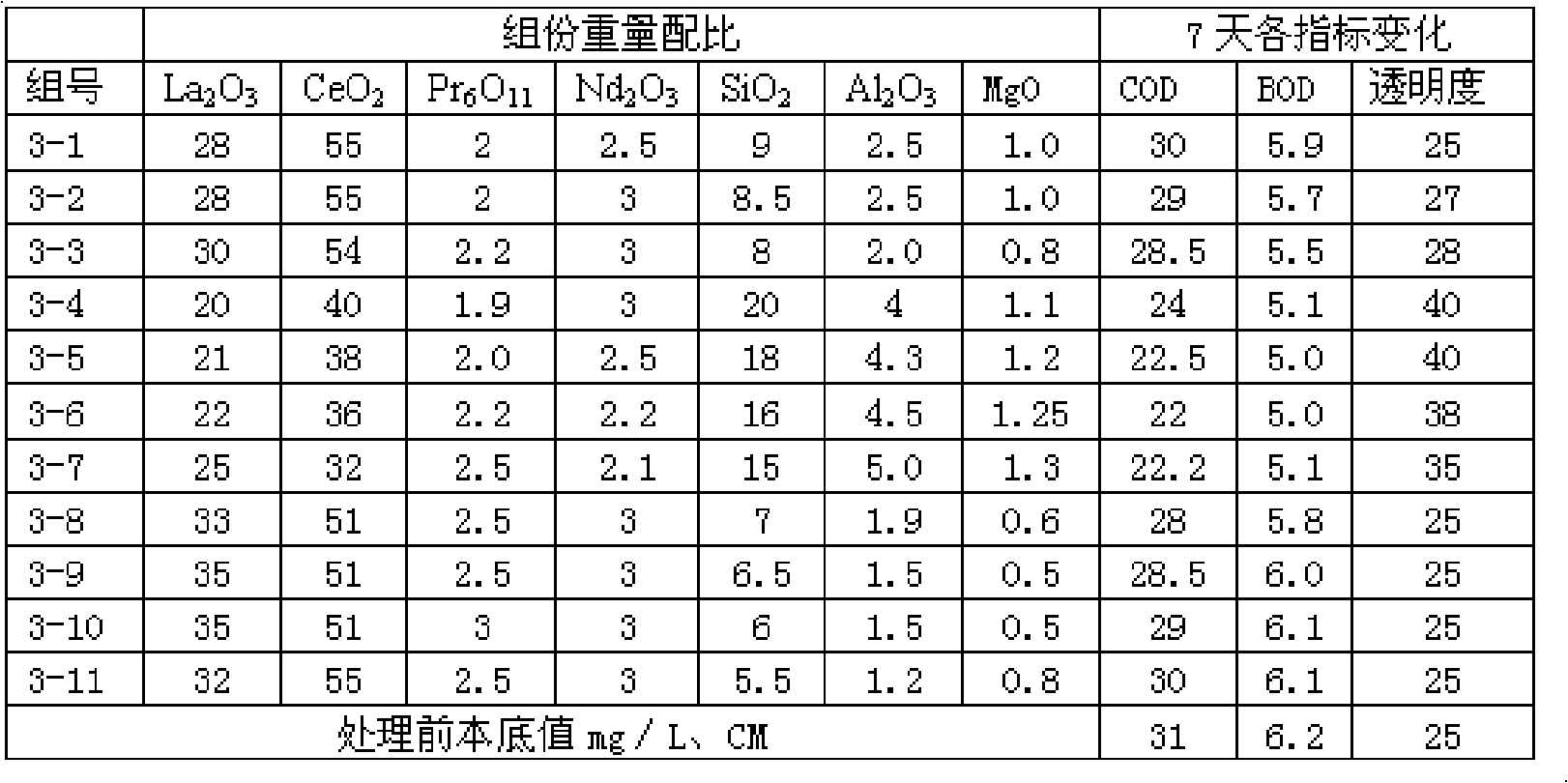 Lanthanide series water treatment agent and method of preparing the same