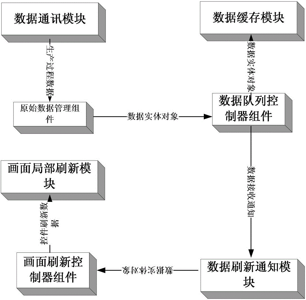 A high-speed display system and method for production process data